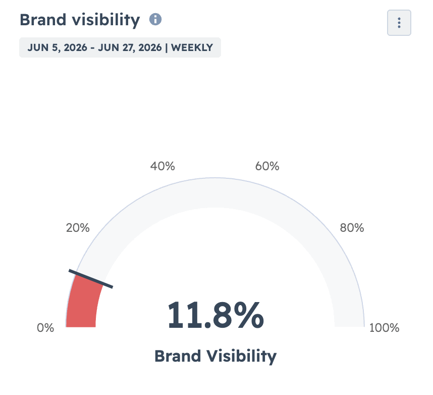 HubSpot AEO brand visibility gauge reading 11.8 percent